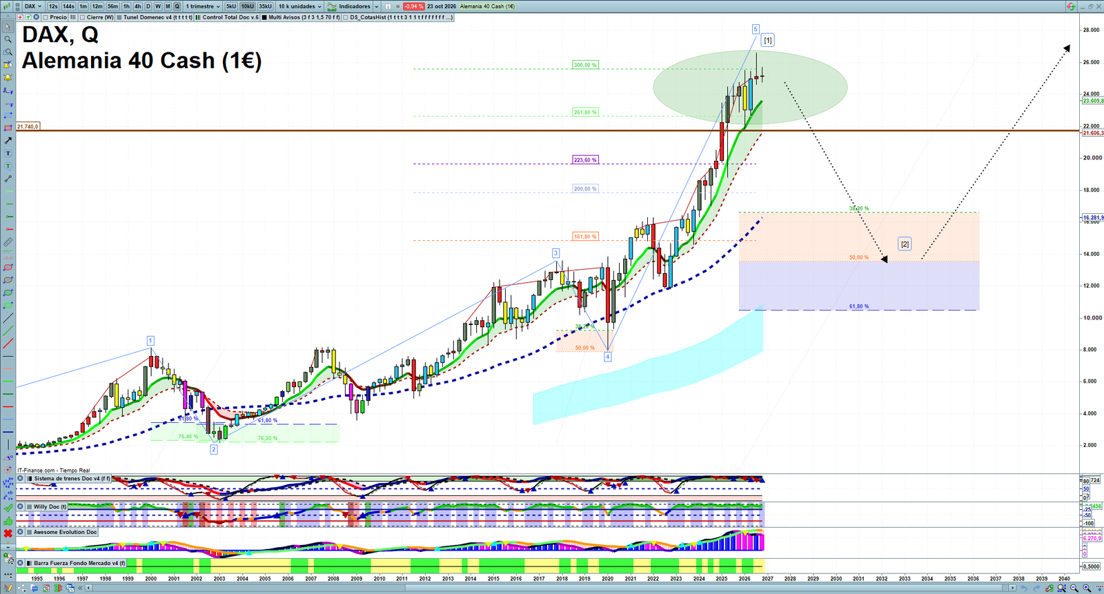 DAX quarterly technical analysis chart showing market structure, Elliott Wave context and key reaction levels